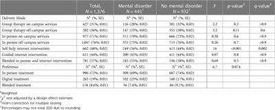 Mental health services for German university students: acceptance of intervention targets and preference for delivery modes
